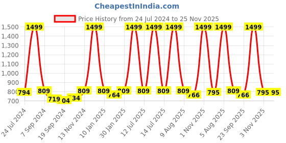 myntra.com eCraftIndia Set of 3 White & Black Motivational Quotes Printed Framed Wall Art ecraftindia Price History Graph from 24 Jul 2024 to 24 Nov 2025