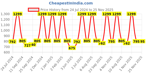 myntra.com eCraftIndia Set of 3 White & Blue Lord Shiva Satin Matt Textured UV Wall Paintings ecraftindia Price History Graph from 24 Jul 2024 to 25 Nov 2025