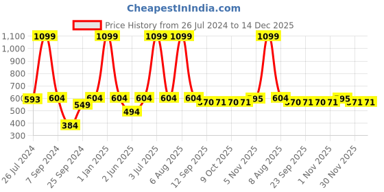 myntra.com eCraftIndia Set Of 3 White & Green Horses Decorative Wall Hanging ecraftindia Price History Graph from 26 Jul 2024 to 14 Dec 2025