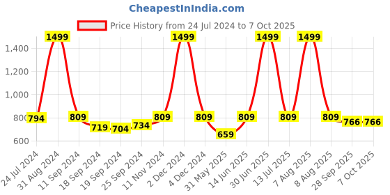 myntra.com eCraftIndia Set Of 3 White & Grey Feather Line Art Satin Matt Texture UV Art Painting ecraftindia Price History Graph from 24 Jul 2024 to 7 Oct 2025