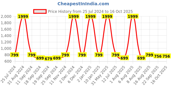 myntra.com eCraftIndia Set Of 3 Yellow & Black Lord Buddha Satin Matt Texture UV Wall Art ecraftindia Price History Graph from 25 Jul 2024 to 16 Oct 2025