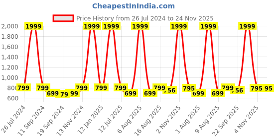 myntra.com eCraftIndia Set Of 3 Yellow & Black Lord Buddha Satin Matt Textured UV Wall Art ecraftindia Price History Graph from 26 Jul 2024 to 24 Nov 2025