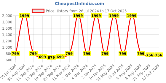 myntra.com eCraftIndia Set Of 3 Yellow & Black Meditating Buddha Satin Matt Texture UV Wall Art ecraftindia Price History Graph from 26 Jul 2024 to 16 Oct 2025