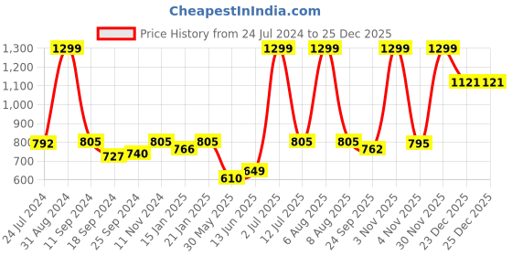 myntra.com eCraftIndia Set of 3 Yellow & Black Tribal Theme Satin Matt Textured UV Wall Paintings ecraftindia Price History Graph from 24 Jul 2024 to 23 Dec 2025