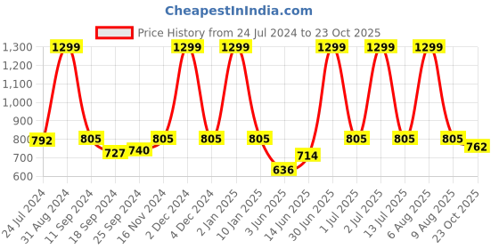 myntra.com eCraftIndia Set Of 3 Yellow & Blue Floral And Botanical Wall Paintings ecraftindia Price History Graph from 24 Jul 2024 to 23 Oct 2025