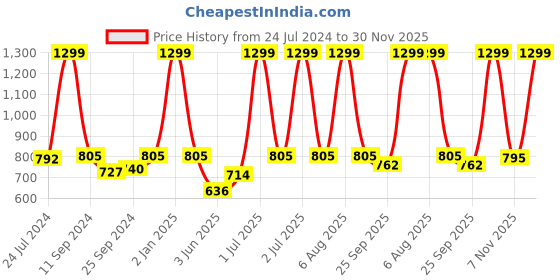 myntra.com eCraftIndia Set of 3 Yellow & Blue Lord Ram Satin Matt Textured UV Wall Paintings ecraftindia Price History Graph from 24 Jul 2024 to 30 Nov 2025