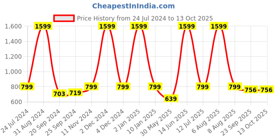 myntra.com eCraftIndia Set of 3 Yellow & Brown Satin Matt Textured Wall Art ecraftindia Price History Graph from 24 Jul 2024 to 12 Oct 2025