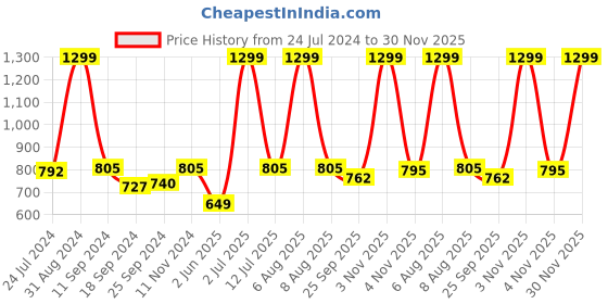myntra.com eCraftIndia Set of 3 Yellow & Brown Tribal Theme Satin Matt Textured UV Wall Paintings ecraftindia Price History Graph from 24 Jul 2024 to 30 Nov 2025