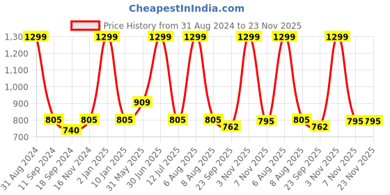 myntra.com eCraftIndia Set of 3 Yellow & Cream-Coloured Lord Ganesha Satin Matt Texture UV Wall Art Paintings ecraftindia Price History Graph from 31 Aug 2024 to 23 Nov 2025