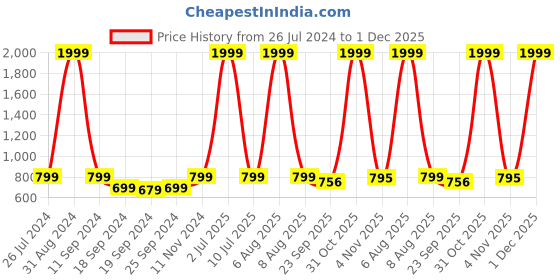 myntra.com eCraftIndia Set Of 3 Yellow & Gold-Toned Meditating Buddha Satin Matt Texture UV Wall Art ecraftindia Price History Graph from 26 Jul 2024 to 1 Dec 2025