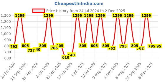 myntra.com eCraftIndia Set of 3 Yellow & Green Botanical and Floral Satin Matt Textured UV Wall Art ecraftindia Price History Graph from 24 Jul 2024 to 2 Dec 2025