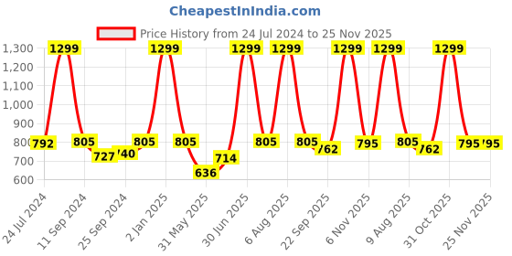 myntra.com eCraftIndia Set of 3 Yellow & Green Botanical and Floral Satin Matt Textured UV Wall Art ecraftindia Price History Graph from 24 Jul 2024 to 24 Nov 2025