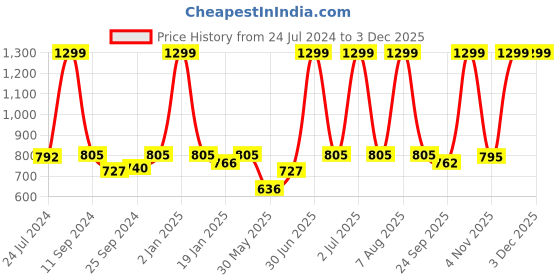 myntra.com eCraftIndia Set of 3 Yellow & Green Botanical & Floral Satin Matt Textured UV Wall Paintings ecraftindia Price History Graph from 24 Jul 2024 to 3 Dec 2025