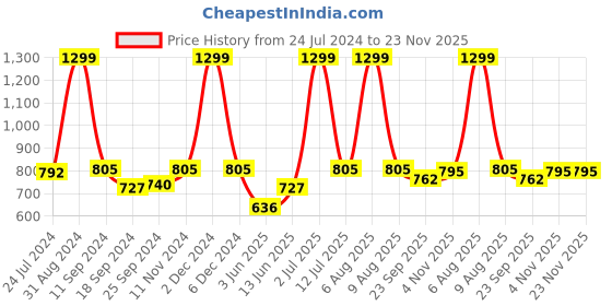myntra.com eCraftIndia Set of 3 Yellow & Green Lord Shiva Satin Matt Textured UV Wall Paintings ecraftindia Price History Graph from 24 Jul 2024 to 23 Nov 2025