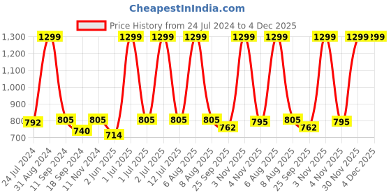 myntra.com eCraftIndia Set of 3 Yellow & Orange Botanical & Floral Satin Matt Textured UV Wall Paintings ecraftindia Price History Graph from 24 Jul 2024 to 4 Dec 2025