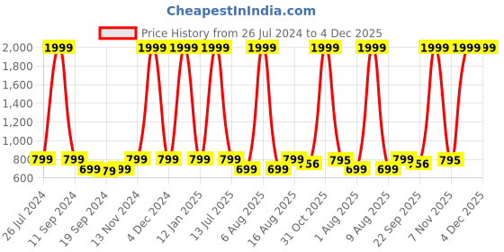 myntra.com eCraftIndia Set Of 3 Yellow & Orange Tribal Ladies Satin Matt Texture UV Wall Art ecraftindia Price History Graph from 26 Jul 2024 to 4 Dec 2025