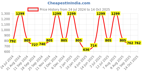 myntra.com eCraftIndia Set of 3 Yellow & Red Botanical and Floral Satin Matt Textured UV Art Paintings ecraftindia Price History Graph from 24 Jul 2024 to 13 Oct 2025