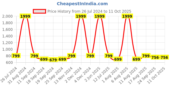 myntra.com eCraftIndia Set Of 3 Yellow & Red Lord Buddha Satin Matt Texture UV Wall Art ecraftindia Price History Graph from 26 Jul 2024 to 11 Oct 2025