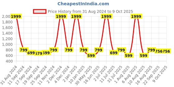 myntra.com eCraftIndia Set Of 3 Yellow & Red Lord Buddha Satin Matt Texture UV Wall Art ecraftindia Price History Graph from 31 Aug 2024 to 8 Oct 2025