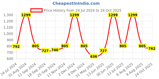 myntra.com eCraftIndia Set of 3 Yellow & Red Tribal Theme Satin Matt Textured UV Wall Art ecraftindia Price History Graph from 24 Jul 2024 to 24 Oct 2025