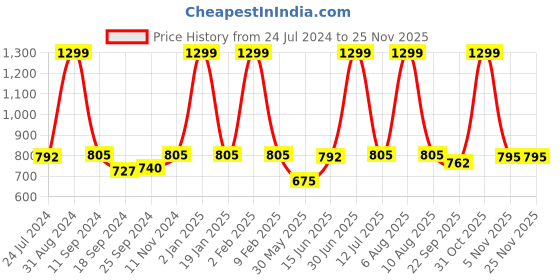 myntra.com eCraftIndia Set of 3 Yellow Botanical and Floral Satin Matt Texture UV Wall Arts ecraftindia Price History Graph from 24 Jul 2024 to 24 Nov 2025
