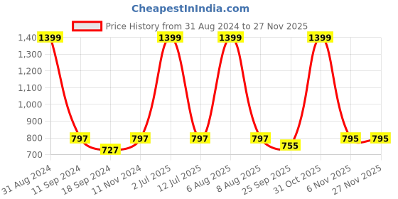 myntra.com eCraftIndia Set of 3 Yellow Dancing Girls UV Wall Art ecraftindia Price History Graph from 31 Aug 2024 to 24 Nov 2025