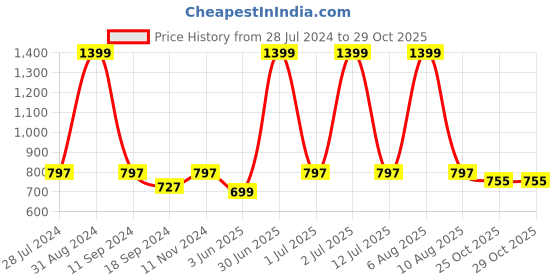 myntra.com eCraftIndia Set of 3 Yellow Lord Buddha UV Wall Art ecraftindia Price History Graph from 28 Jul 2024 to 28 Oct 2025