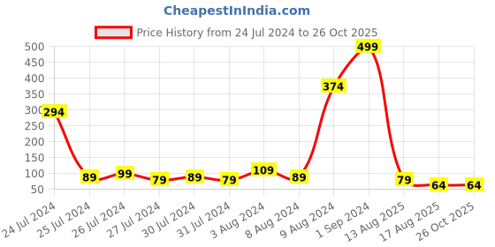 myntra.com eCraftIndia Set of 4 Beaded Rakhis ecraftindia Price History Graph from 24 Jul 2024 to 26 Oct 2025