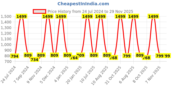 myntra.com eCraftIndia Set of 4 Black Lord Ganesha on a Leaf Decorative Metal Showpiece ecraftindia Price History Graph from 24 Jul 2024 to 29 Nov 2025
