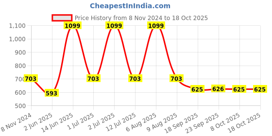 myntra.com eCraftIndia Set of 4 Black Solid Memory Wall Collage Photo Frames ecraftindia Price History Graph from 8 Nov 2024 to 18 Oct 2025
