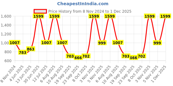 myntra.com eCraftIndia Set Of 4 Black Solid Memory Wall Collage Photo Frames ecraftindia Price History Graph from 8 Nov 2024 to 1 Dec 2025