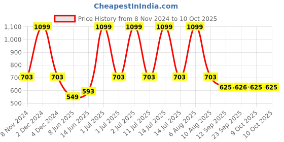 myntra.com eCraftIndia Set Of 4 Black Solid Memory Wall Collage Photo Frames ecraftindia Price History Graph from 8 Nov 2024 to 10 Oct 2025