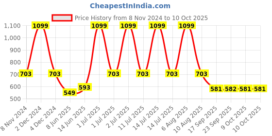 myntra.com eCraftIndia Set Of 4 Black Solid Memory Wall Collage Photo Frames ecraftindia Price History Graph from 8 Nov 2024 to 10 Oct 2025