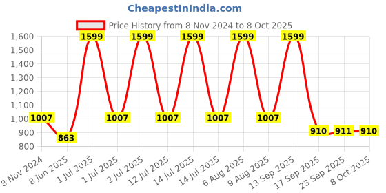 myntra.com eCraftIndia Set Of 4 Black Solid Memory Wall Collage Photo Frames ecraftindia Price History Graph from 8 Nov 2024 to 8 Oct 2025