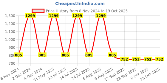 myntra.com eCraftIndia Set Of 4 Black Solid Memory Wall Collage Photo Frames ecraftindia Price History Graph from 8 Nov 2024 to 13 Oct 2025