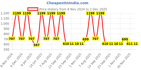 myntra.com eCraftIndia Set Of 4 Black Solid Memory Wall Collage Photo Frames ecraftindia Price History Graph from 8 Nov 2024 to 2 Dec 2025