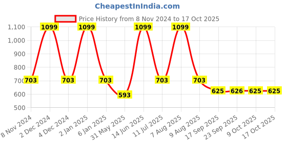 myntra.com eCraftIndia Set Of 4 Black Solid Memory Wall Collage Photo Frames ecraftindia Price History Graph from 8 Nov 2024 to 16 Oct 2025