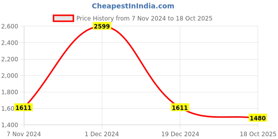 myntra.com eCraftIndia Set Of 4 Black Solid Memory Wall Collage Photo Frames ecraftindia Price History Graph from 7 Nov 2024 to 18 Oct 2025