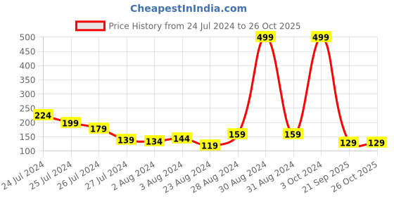 myntra.com eCraftIndia Set of 4 Blue & Orange Designer Pearl Rakhi with Roli Chawal ecraftindia Price History Graph from 24 Jul 2024 to 26 Oct 2025