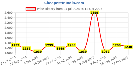 myntra.com eCraftIndia Set Of 4 Brown & Black Lord Buddha Satin Matt Texture UV Wall Art ecraftindia Price History Graph from 24 Jul 2024 to 18 Oct 2025