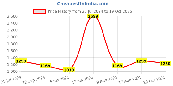myntra.com eCraftIndia Set Of 4 Brown & Blue Lord Buddha Satin Matt Texture UV Wall Art ecraftindia Price History Graph from 25 Jul 2024 to 19 Oct 2025