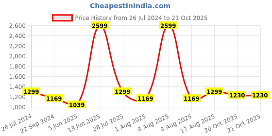 myntra.com eCraftIndia Set Of 4 Brown & Red Tribal Women Satin Matt Texture UV Wall Art ecraftindia Price History Graph from 26 Jul 2024 to 21 Oct 2025