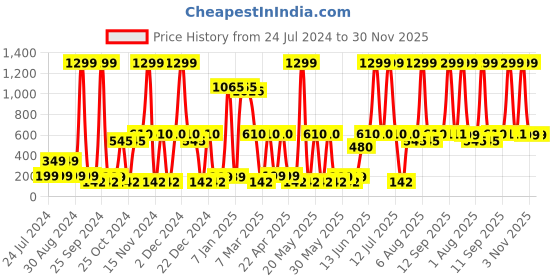 myntra.com eCraftIndia Set Of 4 Child Buddha Showpieces ecraftindia Price History Graph from 24 Jul 2024 to 29 Nov 2025