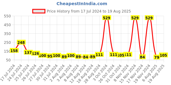 myntra.com eCraftIndia Set of 4 Designer Pearl Rakhi with Roli Chawal ecraftindia Price History Graph from 17 Jul 2024 to 19 Aug 2025