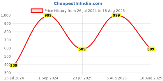 myntra.com eCraftIndia Set of 4 Designer Rakhi Gift Set ecraftindia Price History Graph from 26 Jul 2024 to 18 Aug 2025