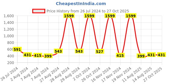 myntra.com eCraftIndia Set of 4 Designer Rakhi with Adiyogi Shiva Statue ecraftindia Price History Graph from 26 Jul 2024 to 27 Oct 2025