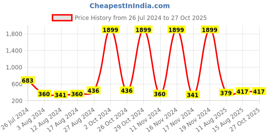 myntra.com eCraftIndia Set of 4 Designer Rakhi with Little Monk Buddha Idol ecraftindia Price History Graph from 26 Jul 2024 to 27 Oct 2025