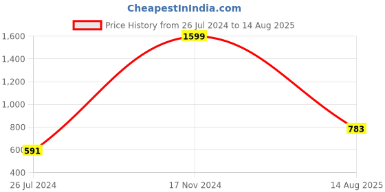 myntra.com eCraftIndia Set of 4 Designer Rakhi With Utility Holder ecraftindia Price History Graph from 26 Jul 2024 to 14 Aug 2025