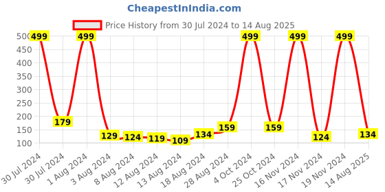 myntra.com eCraftIndia Set of 4 Floral Designer Rakhis With Roli Chawal ecraftindia Price History Graph from 30 Jul 2024 to 14 Aug 2025