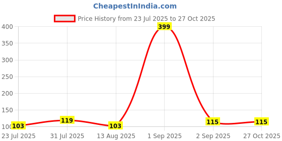 myntra.com eCraftIndia Set Of 4 Ganesha & Peacock Thread Rakhi ecraftindia Price History Graph from 23 Jul 2025 to 27 Oct 2025